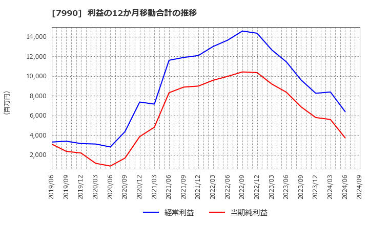 7990 グローブライド(株): 利益の12か月移動合計の推移