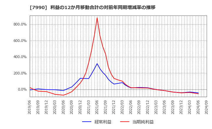 7990 グローブライド(株): 利益の12か月移動合計の対前年同期増減率の推移