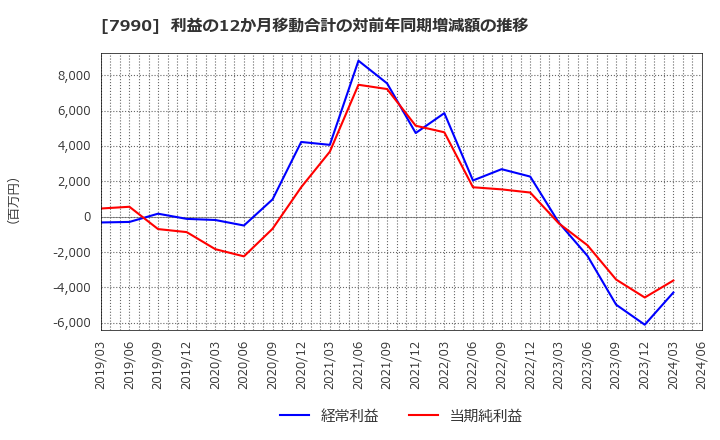 7990 グローブライド(株): 利益の12か月移動合計の対前年同期増減額の推移