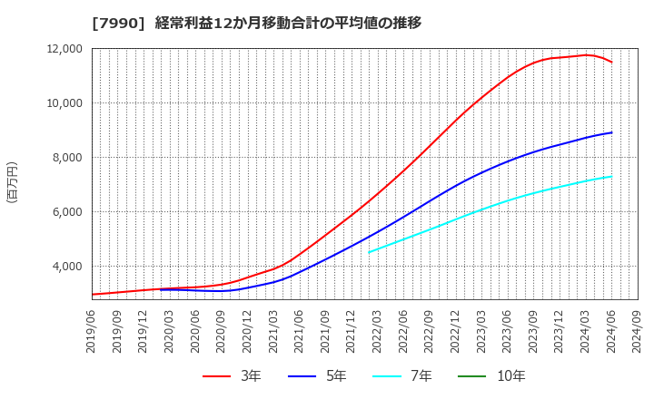 7990 グローブライド(株): 経常利益12か月移動合計の平均値の推移