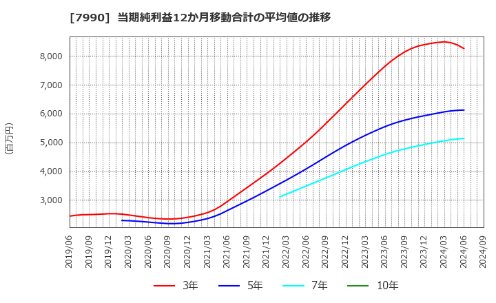 7990 グローブライド(株): 当期純利益12か月移動合計の平均値の推移