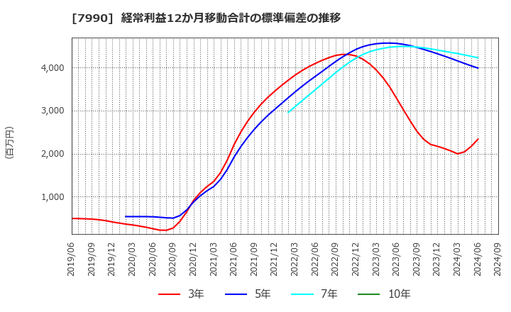 7990 グローブライド(株): 経常利益12か月移動合計の標準偏差の推移