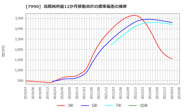 7990 グローブライド(株): 当期純利益12か月移動合計の標準偏差の推移