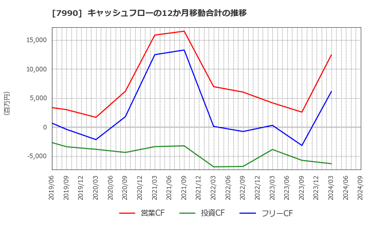 7990 グローブライド(株): キャッシュフローの12か月移動合計の推移