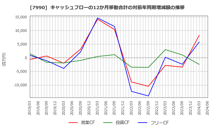 7990 グローブライド(株): キャッシュフローの12か月移動合計の対前年同期増減額の推移