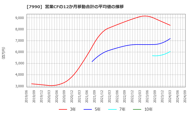 7990 グローブライド(株): 営業CFの12か月移動合計の平均値の推移