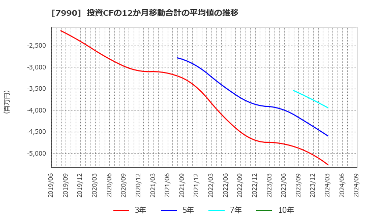 7990 グローブライド(株): 投資CFの12か月移動合計の平均値の推移