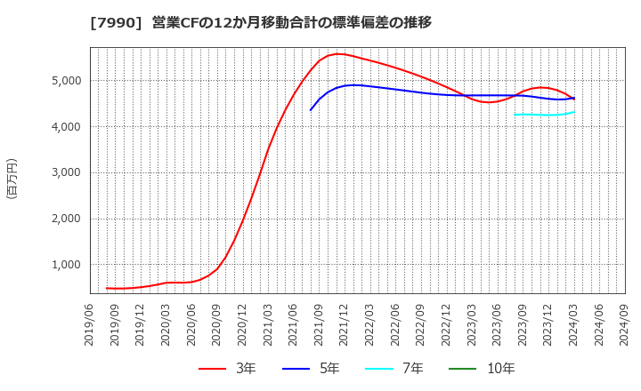 7990 グローブライド(株): 営業CFの12か月移動合計の標準偏差の推移