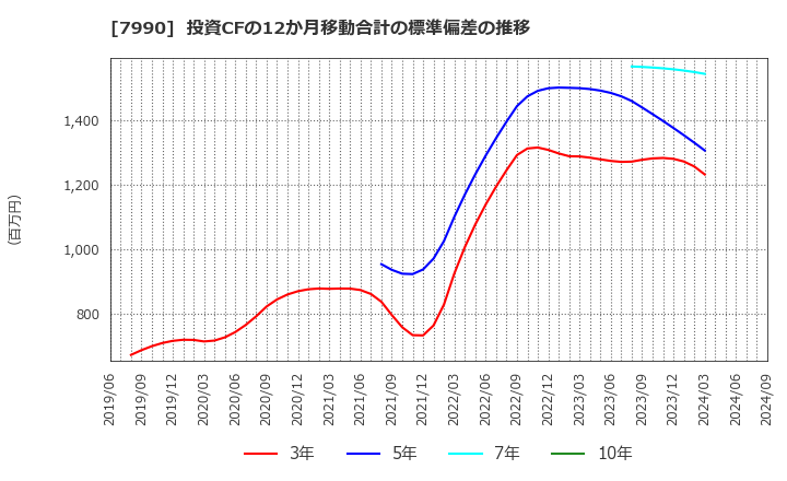 7990 グローブライド(株): 投資CFの12か月移動合計の標準偏差の推移