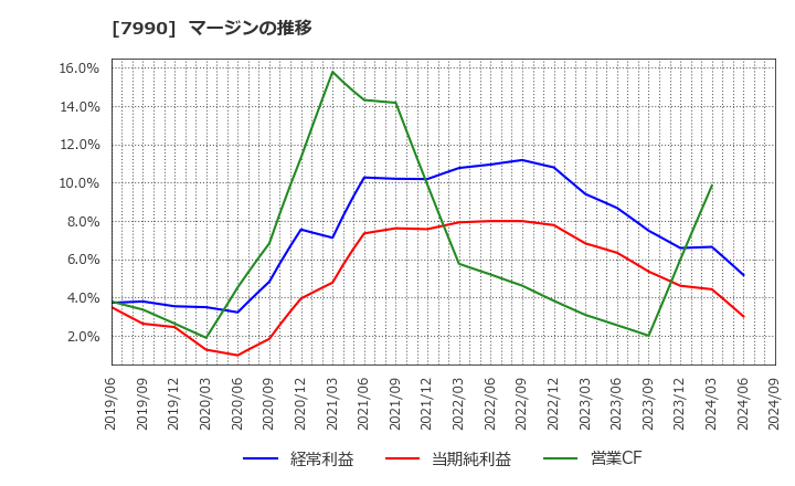 7990 グローブライド(株): マージンの推移