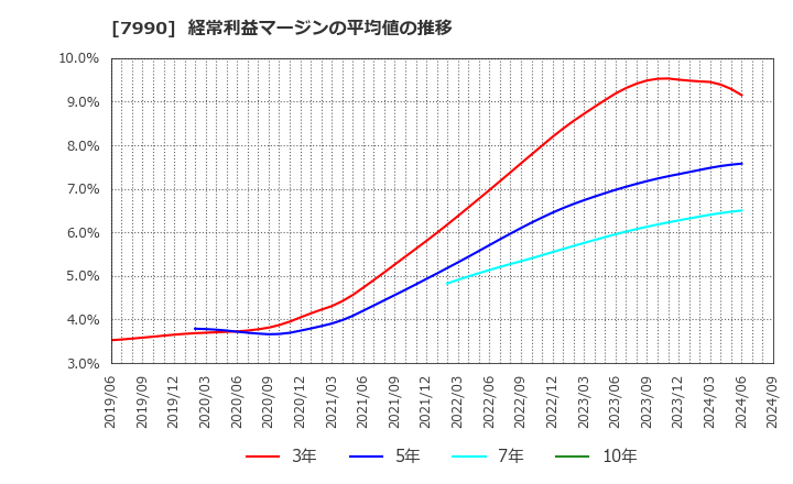 7990 グローブライド(株): 経常利益マージンの平均値の推移