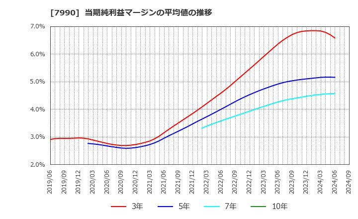 7990 グローブライド(株): 当期純利益マージンの平均値の推移