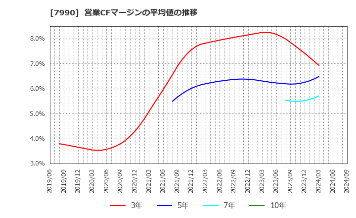 7990 グローブライド(株): 営業CFマージンの平均値の推移