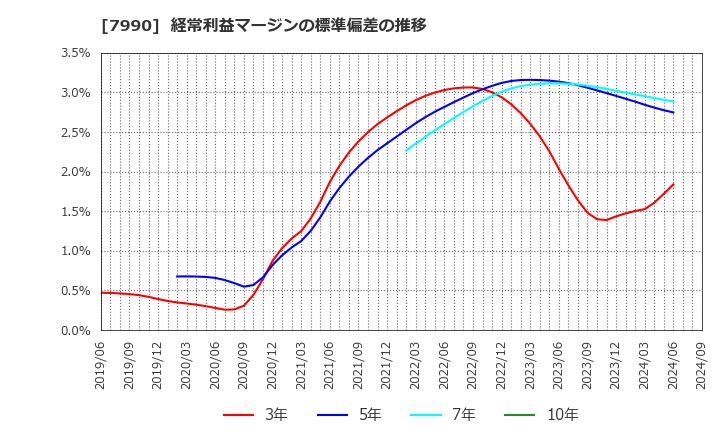 7990 グローブライド(株): 経常利益マージンの標準偏差の推移