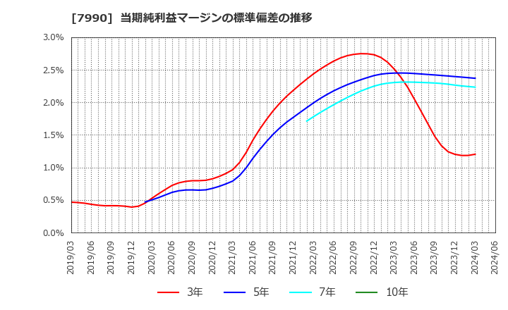 7990 グローブライド(株): 当期純利益マージンの標準偏差の推移