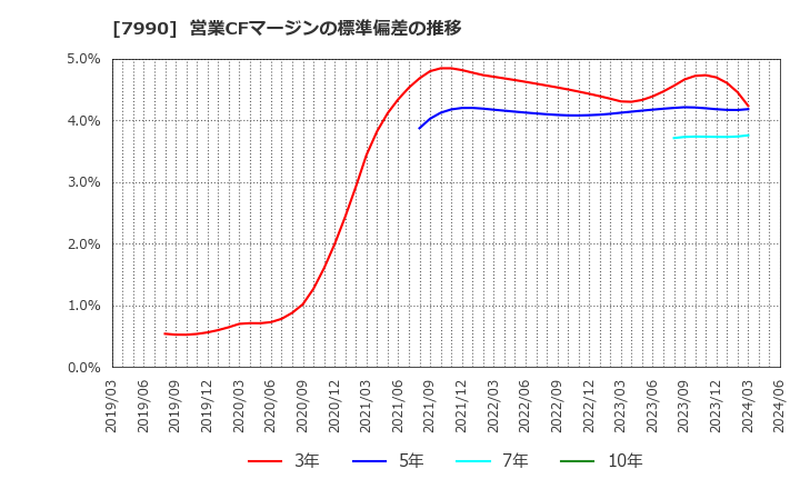 7990 グローブライド(株): 営業CFマージンの標準偏差の推移