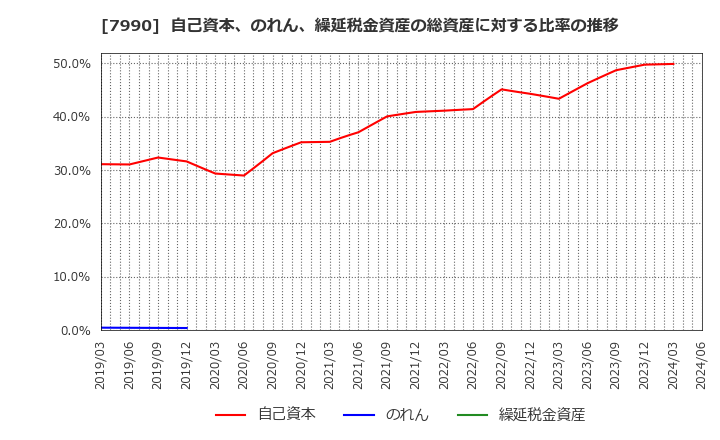 7990 グローブライド(株): 自己資本、のれん、繰延税金資産の総資産に対する比率の推移