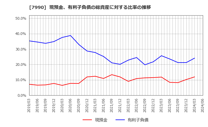 7990 グローブライド(株): 現預金、有利子負債の総資産に対する比率の推移