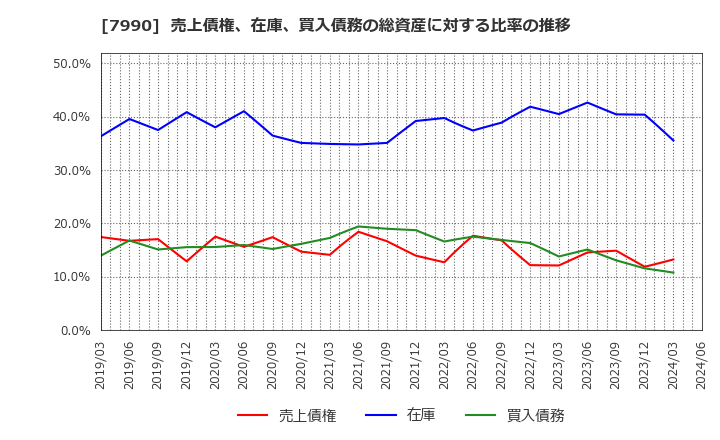 7990 グローブライド(株): 売上債権、在庫、買入債務の総資産に対する比率の推移