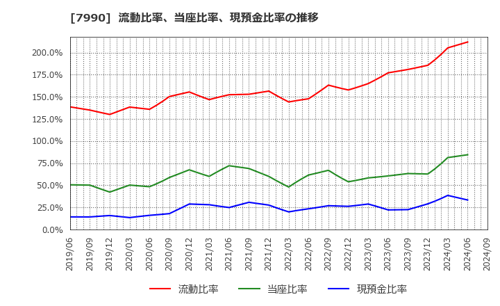 7990 グローブライド(株): 流動比率、当座比率、現預金比率の推移