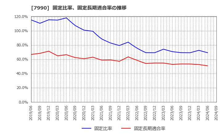 7990 グローブライド(株): 固定比率、固定長期適合率の推移