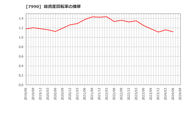 7990 グローブライド(株): 総資産回転率の推移