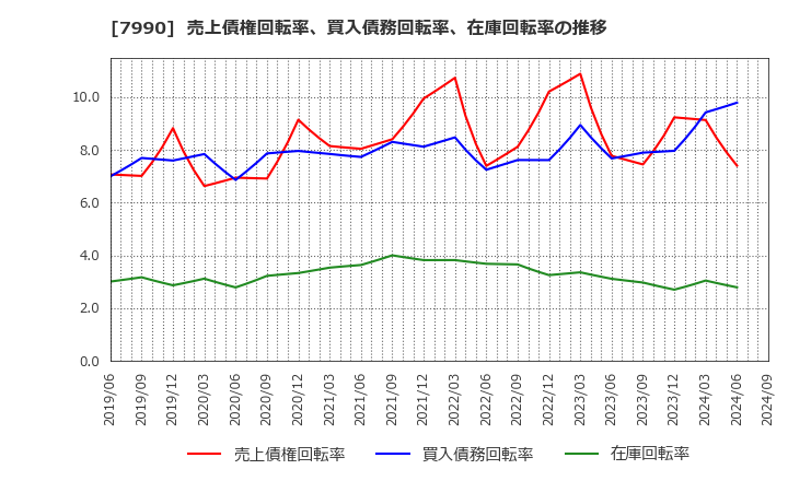 7990 グローブライド(株): 売上債権回転率、買入債務回転率、在庫回転率の推移