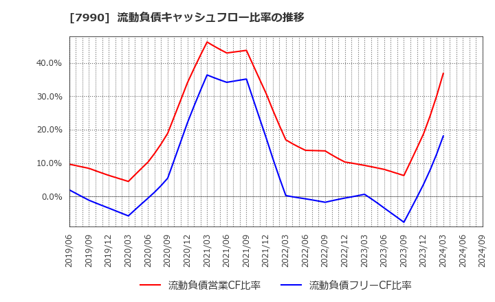 7990 グローブライド(株): 流動負債キャッシュフロー比率の推移