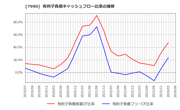 7990 グローブライド(株): 有利子負債キャッシュフロー比率の推移