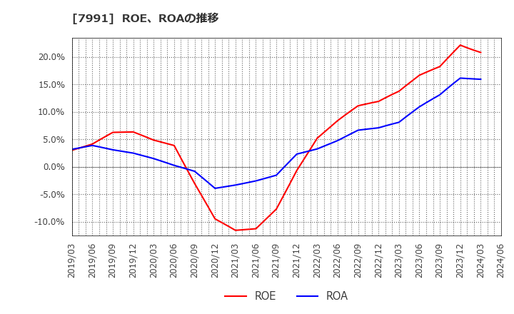 7991 マミヤ・オーピー(株): ROE、ROAの推移