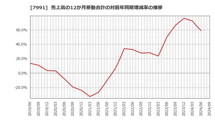 7991 マミヤ・オーピー(株): 売上高の12か月移動合計の対前年同期増減率の推移