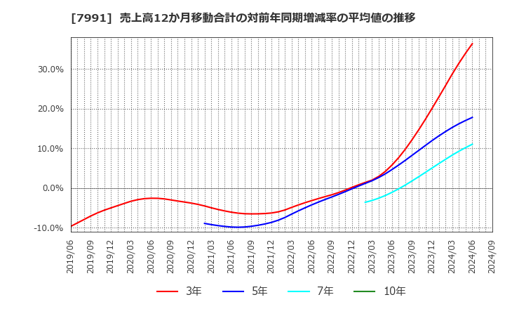 7991 マミヤ・オーピー(株): 売上高12か月移動合計の対前年同期増減率の平均値の推移