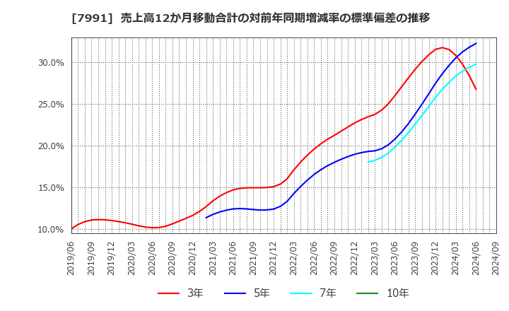 7991 マミヤ・オーピー(株): 売上高12か月移動合計の対前年同期増減率の標準偏差の推移