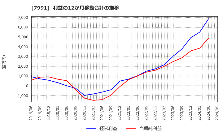 7991 マミヤ・オーピー(株): 利益の12か月移動合計の推移