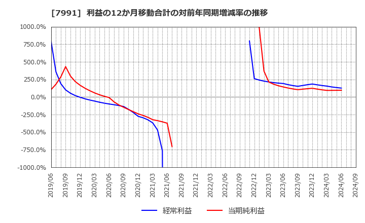 7991 マミヤ・オーピー(株): 利益の12か月移動合計の対前年同期増減率の推移