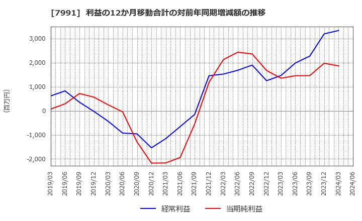 7991 マミヤ・オーピー(株): 利益の12か月移動合計の対前年同期増減額の推移