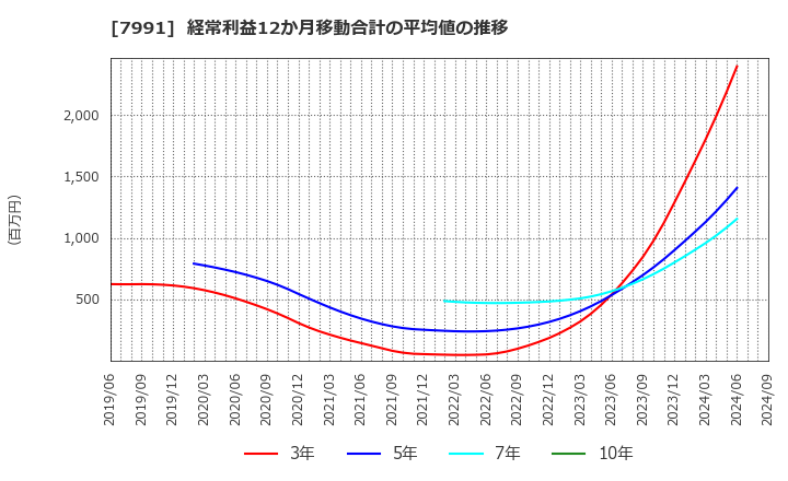 7991 マミヤ・オーピー(株): 経常利益12か月移動合計の平均値の推移