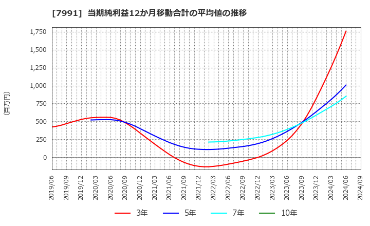 7991 マミヤ・オーピー(株): 当期純利益12か月移動合計の平均値の推移