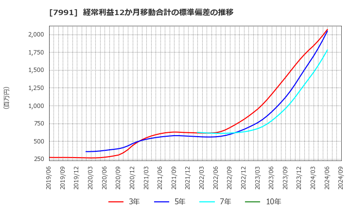 7991 マミヤ・オーピー(株): 経常利益12か月移動合計の標準偏差の推移