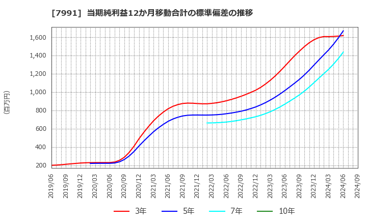 7991 マミヤ・オーピー(株): 当期純利益12か月移動合計の標準偏差の推移