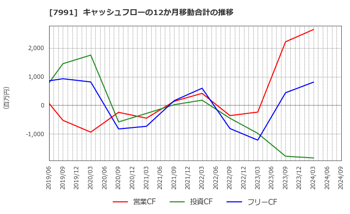 7991 マミヤ・オーピー(株): キャッシュフローの12か月移動合計の推移