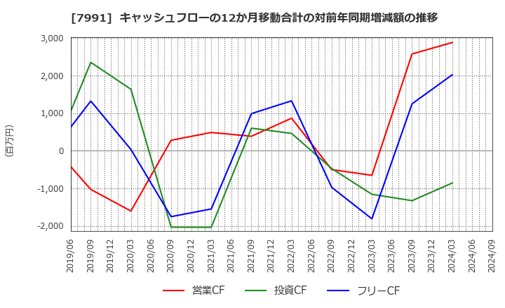 7991 マミヤ・オーピー(株): キャッシュフローの12か月移動合計の対前年同期増減額の推移