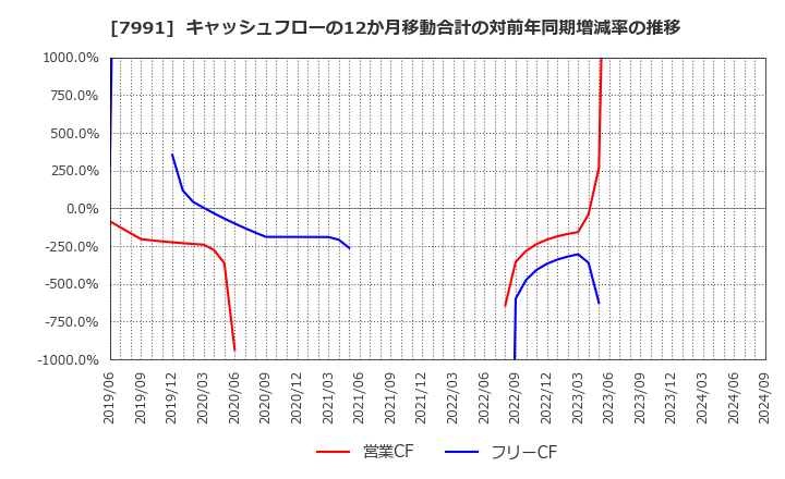 7991 マミヤ・オーピー(株): キャッシュフローの12か月移動合計の対前年同期増減率の推移