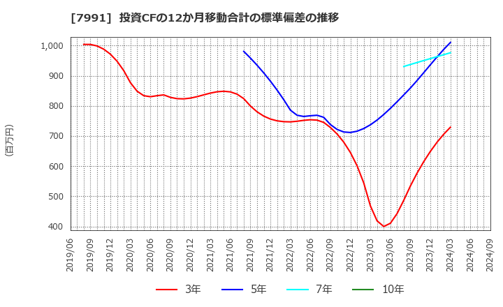 7991 マミヤ・オーピー(株): 投資CFの12か月移動合計の標準偏差の推移