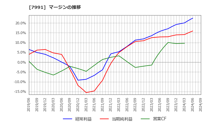 7991 マミヤ・オーピー(株): マージンの推移