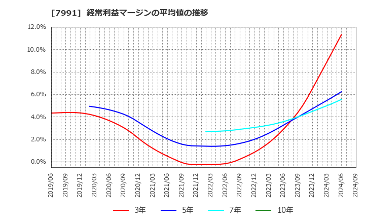 7991 マミヤ・オーピー(株): 経常利益マージンの平均値の推移