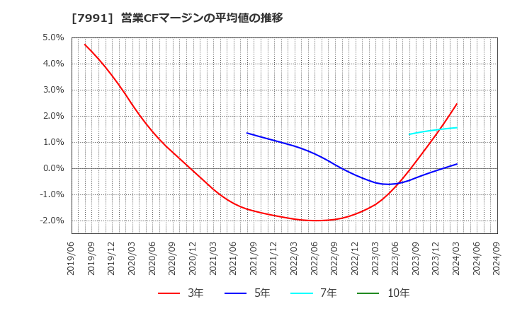 7991 マミヤ・オーピー(株): 営業CFマージンの平均値の推移