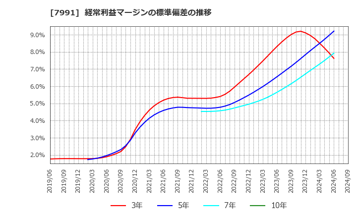 7991 マミヤ・オーピー(株): 経常利益マージンの標準偏差の推移