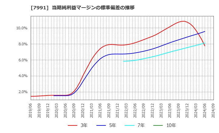 7991 マミヤ・オーピー(株): 当期純利益マージンの標準偏差の推移