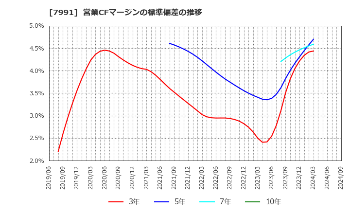 7991 マミヤ・オーピー(株): 営業CFマージンの標準偏差の推移